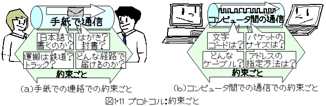 Osi基本参照モデル 7レイヤーモデル の解説 プロトコルスタック