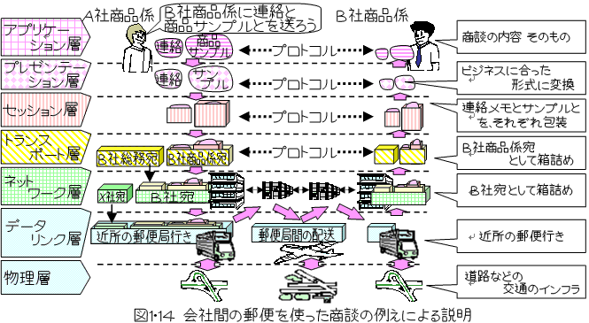 Osi基本参照モデル 7レイヤーモデル の解説 各レイヤの位置づけ