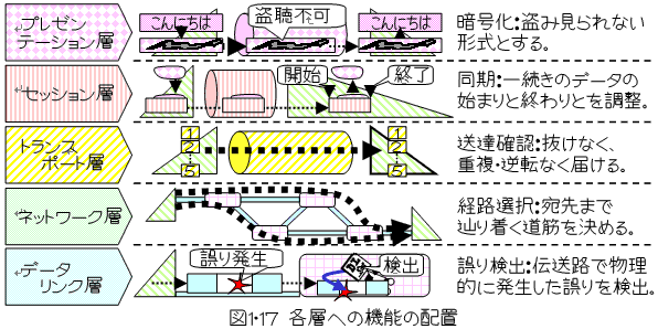 Osi基本参照モデル 7レイヤーモデル の解説 機能配備 その他